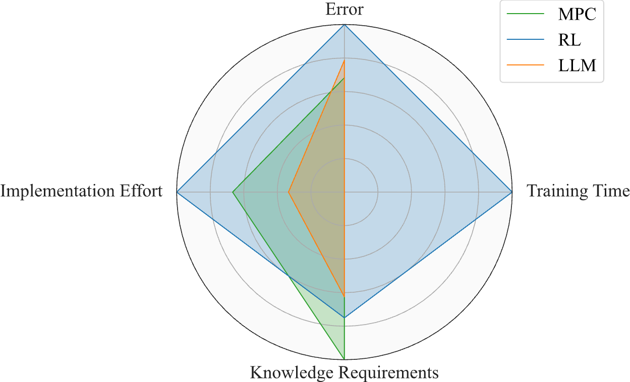 Large Language Models for Control (LLMC)