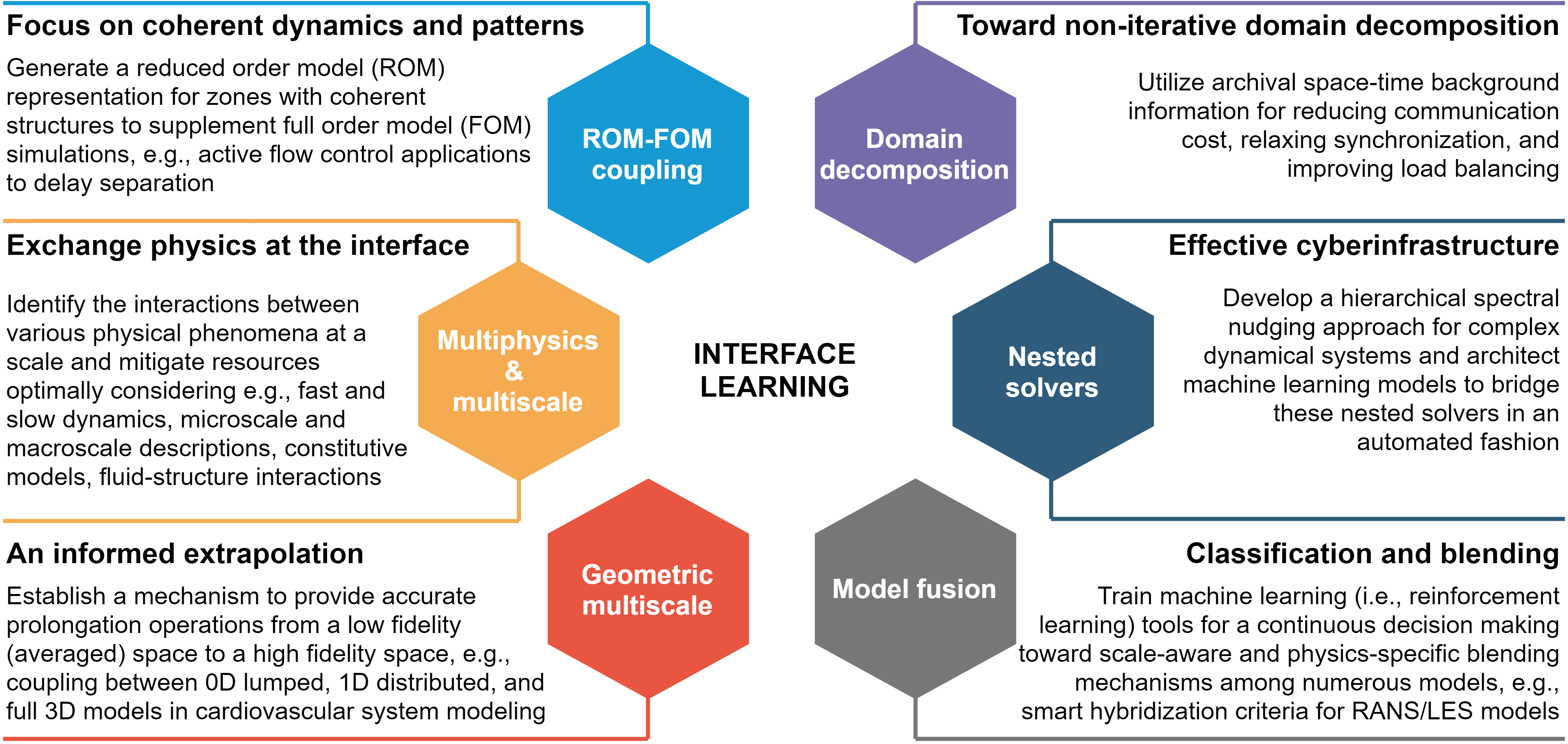 Interface Learning (IL)