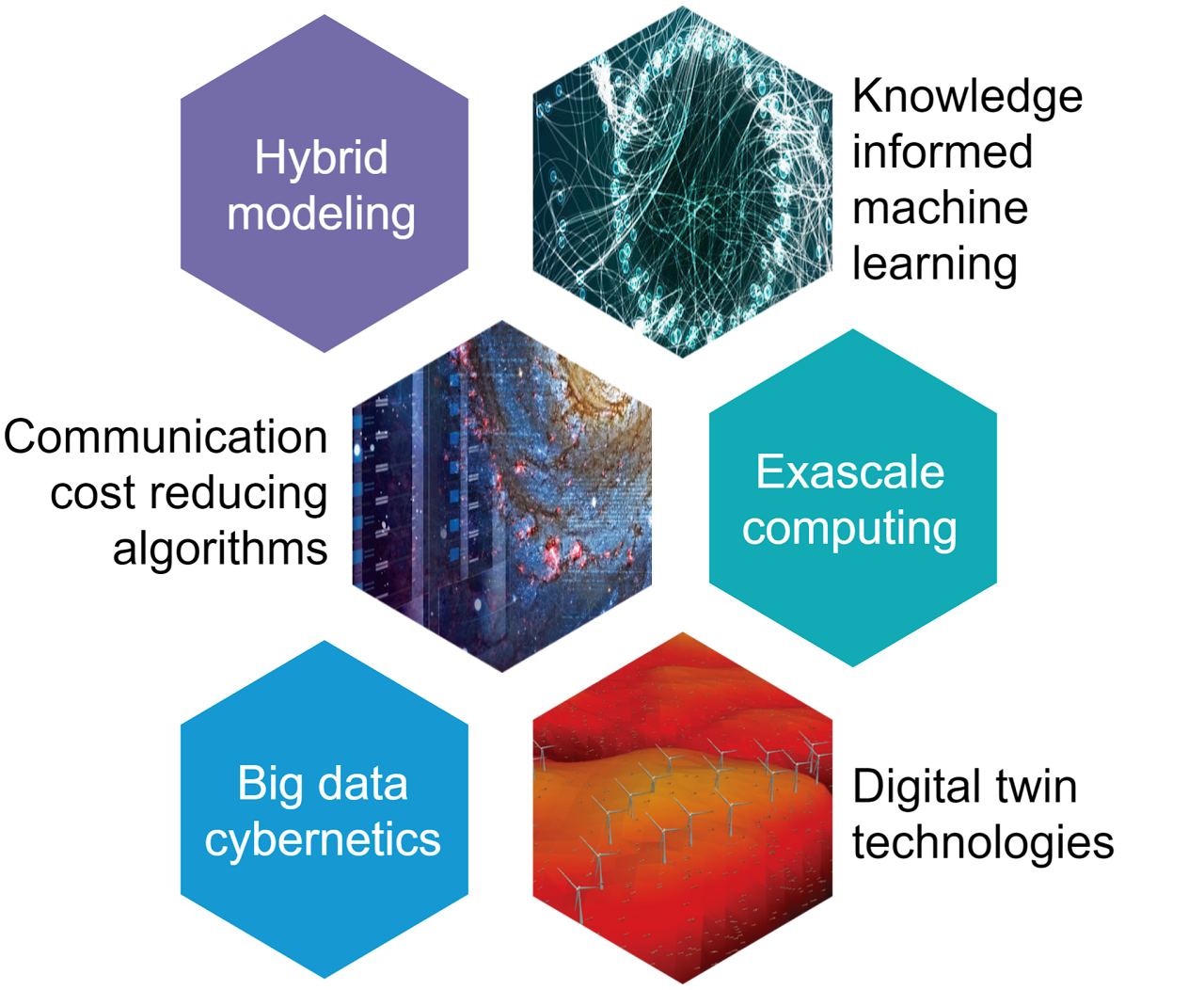 Hybrid Analysis and Modeling (HAM)