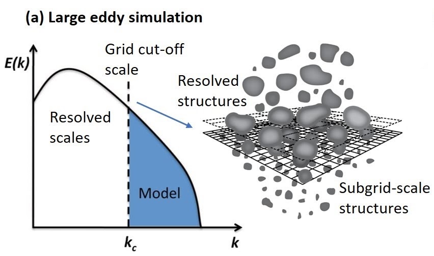 Large Eddy Simulations (LES)
