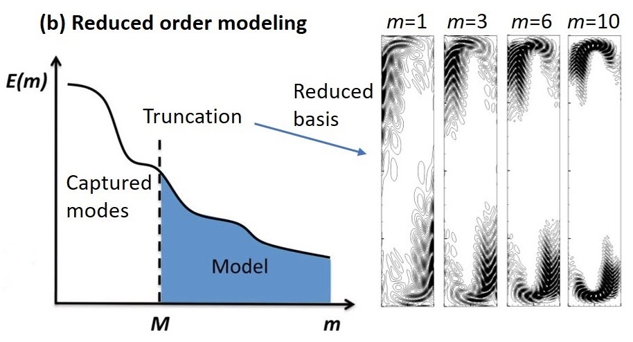 Reduced Order Modeling (ROM)